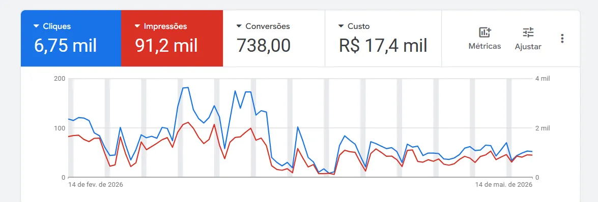 Resultado Google Ads